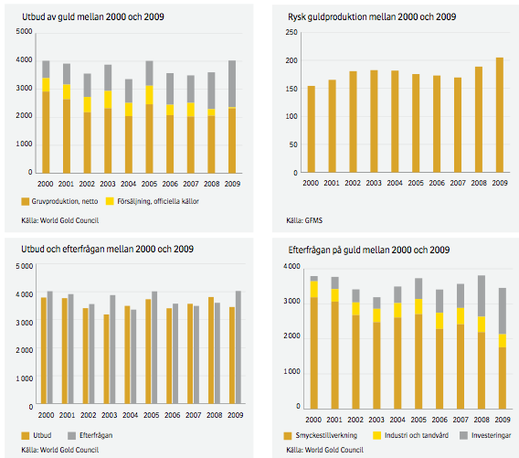 Guldmarknaden från år 2000 till 2009